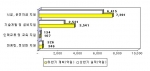 2007년 30대그룹 상생협력 지원실적(유형별)