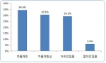 동절기 내복착용 여부