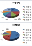 조사결과 차트_경기권 자연환경/투자가치 높다고 판단되는 지역