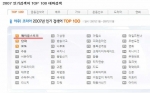 ‘메이플스토리’ 2007년 검색어 순위 1위 등극