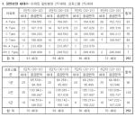 대우건설, 월드마크 송도 오피스텔 100% 계약