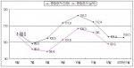 최근 종합경기 BSI 추이