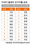 21세기 출생아 인기이름