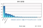 전화영어 분야별 점유율 