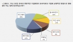 외국계 CEO 61%  “한국, 지난 5년간 기업하기 좋아졌다”
