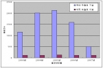 최근 5년간 PDP 특허출원 현황