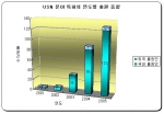 USN 분야 특허의 연도별 출원 동향