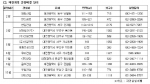 대전지역 분양예정단지