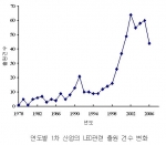 농․수산분야의 LED 광원을 이용한 연도별 출원 동향