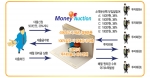 대출자 중심의 머니옥션 서비스 구성