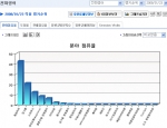 2008년 1월23일 전화영어 분야 점유율(출처:랭키닷컴)