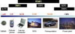 연료전지별 적용 분야