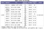 미분양 공포속 LIG건영 ‘리가’ 분양 선전, 2008년도 대규모 분양 계획