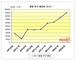 2월 미분양 10만 가구 육박