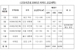 신동아건설, 2008년 사업목표 ‘ 수주 1조 2천억, 매출 9천 5백억 ’
