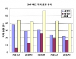 CMP 패드 특허 출원 추이