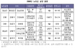 뉴타운 분양 물량