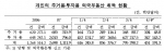 2007년 거주자의 해외 부동산 취득 건수(자료제공:한국은행)