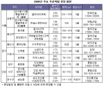 주요 주상복합 분양단지