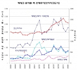 주식, 부동산 등 주요 재테크서적 분야의 판매량이 작년 11월을 기점으로 하향 추세를 나타내고 있다.