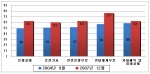 이용자 만족도 조사결과 (‘04. 9월 VS '07.12월)