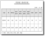서울지방노동청, 380억원 예산투입 대규모 구직자 직업훈련 실시