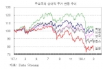 주요국의 상대적 주가 변동 추이