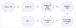 일반적 Action Learning Program 프로세스