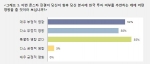 외국계CEO 62% “론스타 유죄판결로 해외본사에 ‘한국에 투자하라’ 말하기 힘들어졌다”...IGM세계경영연구원 조사