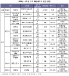 2008년 분양 앞둔 유망 타운하우스