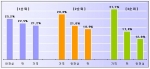 서울시민, 식품구매시 안전을 가장 중요시
