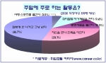 2535 직장여성 46.7% “주말 동안 집밖에 안 나가”