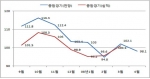 최근 종합경기 BSI 추이