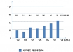 외부사업매출비중