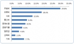 19세 이상 남녀 500명 중 29.8%, “물가인상시 유흥비 가장 먼저 줄이겠다”