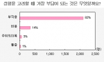 이지데이 설문, 성형에 있어 가장 부담이 되는 것에 대한 응답 그래프