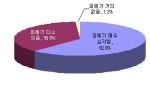 원자재가격 상승에 따른 영향