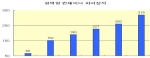 컨테이너 처리실적 