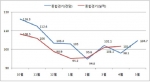 5월 기업체감경기, 소폭 호전 전망