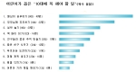어린이·학부모 설문 조사 그래프 -어린이가 꼽은 '10대에 꼭 해야 할 일'