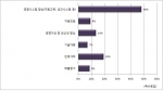 경영자문이 도움이 된 부분∥