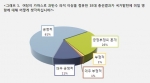 CEO 72%, “18대 총선결과 국가발전에 긍정적 영향”