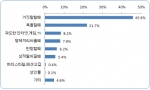 자녀에게 매들고 싶을 때? 거짓말할때 45.6%