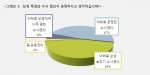 CEO들, 삼성특검 ‘공정하다(47%)’ Vs ‘봐주기 수사다(45%)’ 양론 ‘팽팽’
