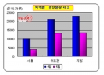 지역별 분양물량 비교