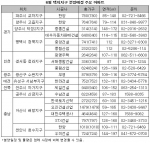 6월 택지지구내 분양예정 주요 아파트