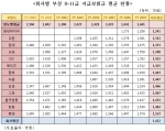 교통사고 보험금, 현대가 가장 짜다