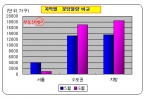 6월 분양시장 ‘분양가상한제 아파트’ 대세
