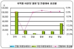 지역별 미분양 물량 및 전월대비 증감률