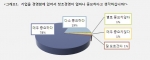 세계경영연구원 조사, CEO 96% 창조적 인재 확보가 창조경영 최우선조건 ‘아니다’